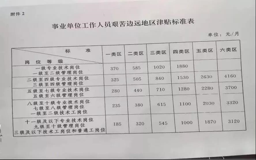 018年事业单位工资标准表（最新）"