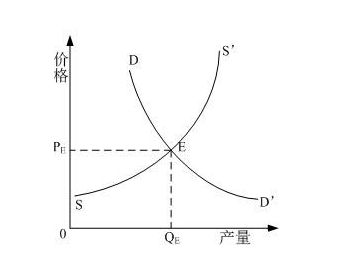 供应需求曲线由供应曲线和需求曲线组成,s为供应曲线,d为需求曲线.
