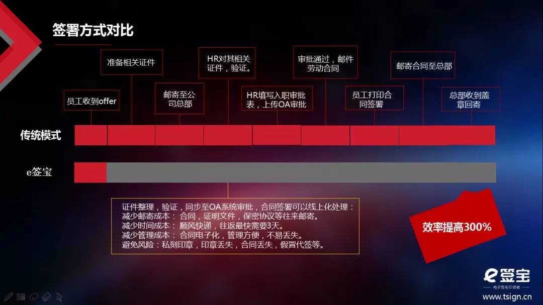 电子签名行业龙头e签宝助推人力资源行业数字