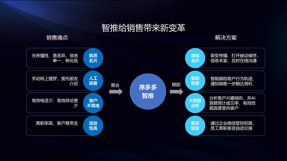 小程序人工智能带来神助攻智推ai名片助力中小企业智能化营销升级