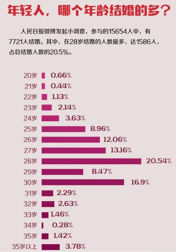 适婚人口_收藏 2021央视春晚中的高考考点,九科名师熬夜整理 务必收藏(2)