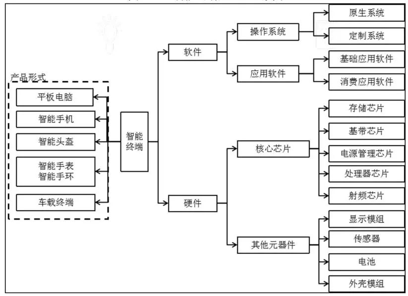 终端(智能终端产业链全景图如下) 三大优势支柱产业之一:高端智能装备