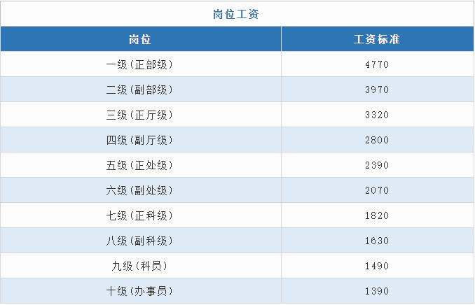 018年事业单位工资标准表（最新）"