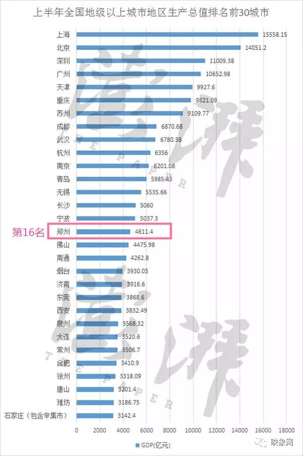 郑州城市GDP