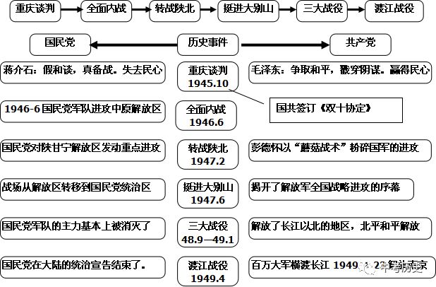 中国人民解放战争8中华民族的抗日战争7国共十年内战6国民革命运动5新