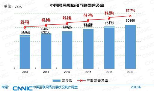 第42次《中国互联网络发展状况统计报告》 手机网民占比达98.3%