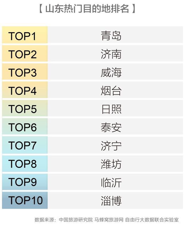 山东景区排行_山东省知名景区网络传播影响力指数(7月)榜单发布