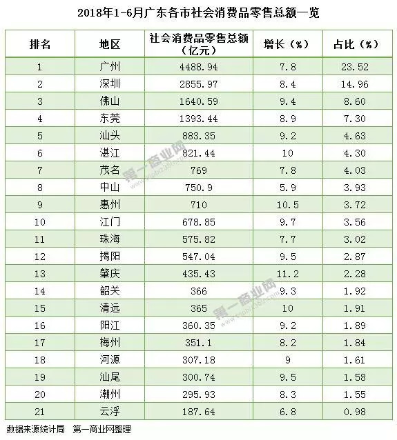 2018湛江市的gdp有多少_2018年广东各市GDP排名及增长率 21个市经济排行 表(2)