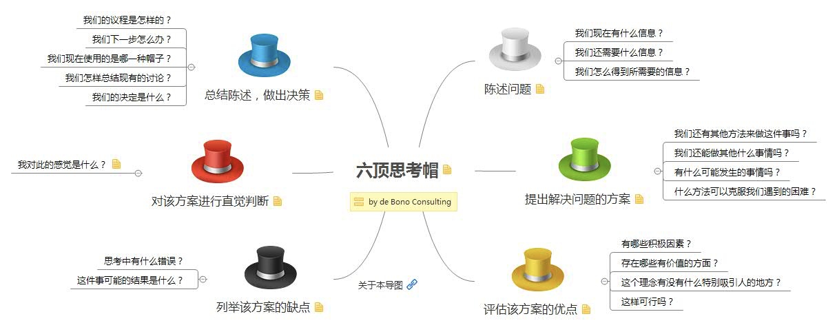 六顶思考帽等框架等关键思想4p理论,5w2h,smart,数据分析思维的训练