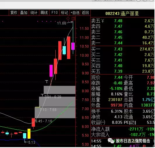 002243通产丽星,金砖涨停板启动底部7连板.