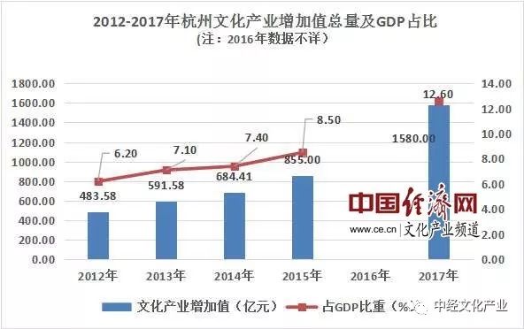 文化领域占比GDP总量多少_如何看待文化产业的GDP