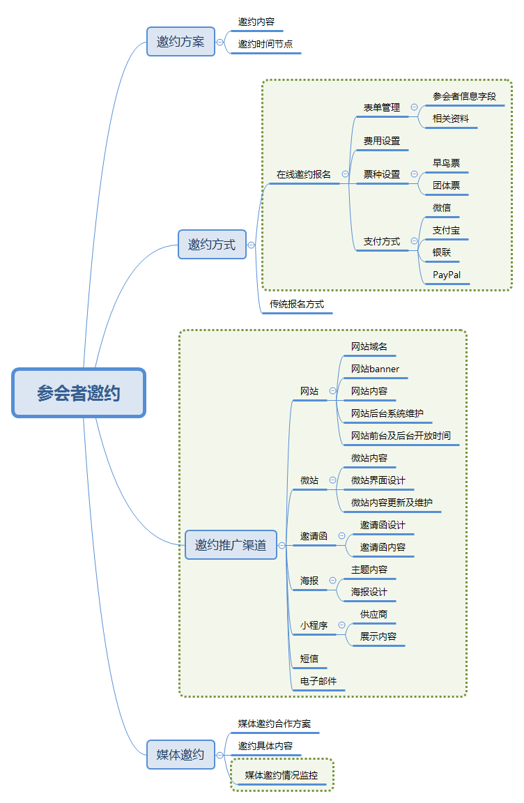 8张思维导图36个子项目促进你完成99的学术会议管理