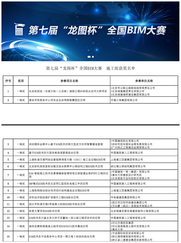 北京城建道桥建设集团永定河特大桥工程斩获第七届"龙图杯"全国bim