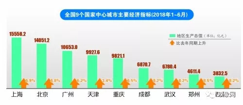 部分城市上半年gdp