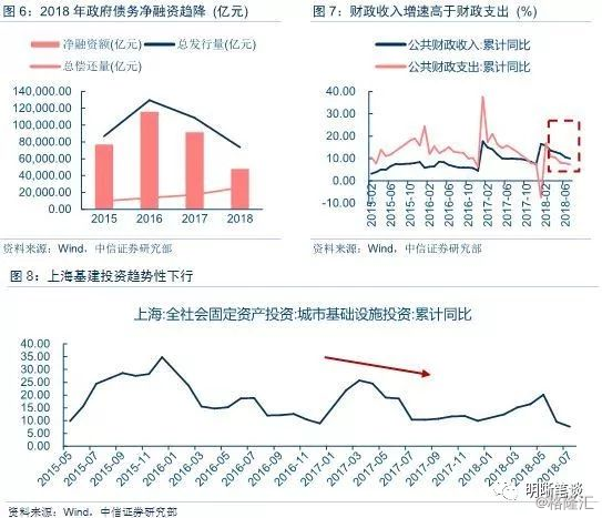 GDP递增