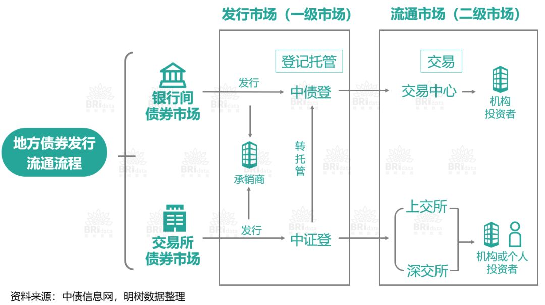 根据《地方政府专项债券发行管理暂行办法》的通知(财库〔2015〕83号)