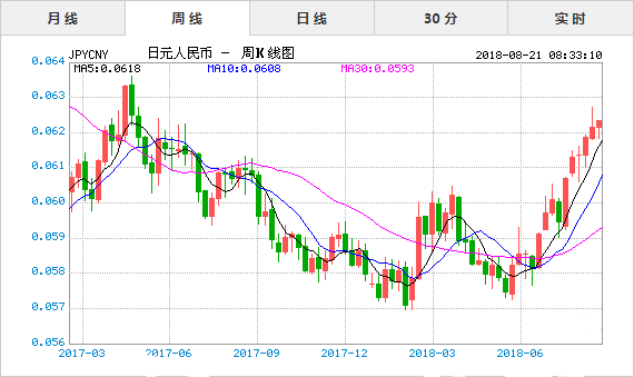 8月21日日元对人民币汇率实时行情走势 今日一