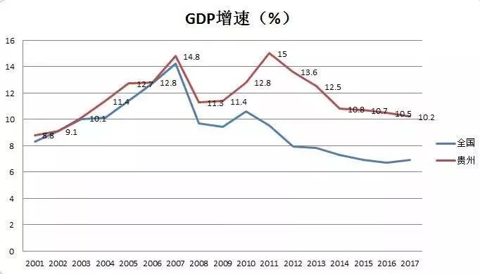 这些才是贵州gdp增速独领风骚的秘密!