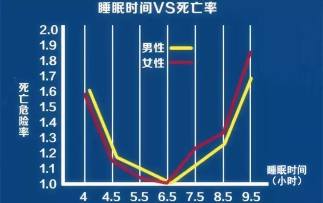 现在都用"大数据"说话,关于睡眠时间和死亡危险率的关系,国外也有多