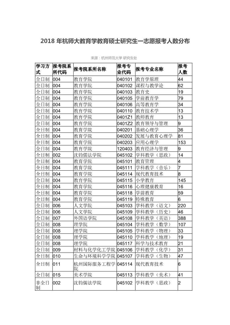 2018年杭州师范大学教育学教育硕士研究生一志愿报考