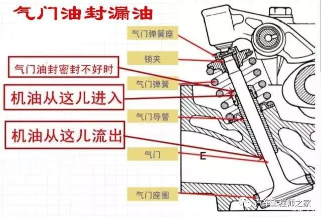 发动机的气门油封密封不好时,机油就会从气门油封进入气门导管,然后