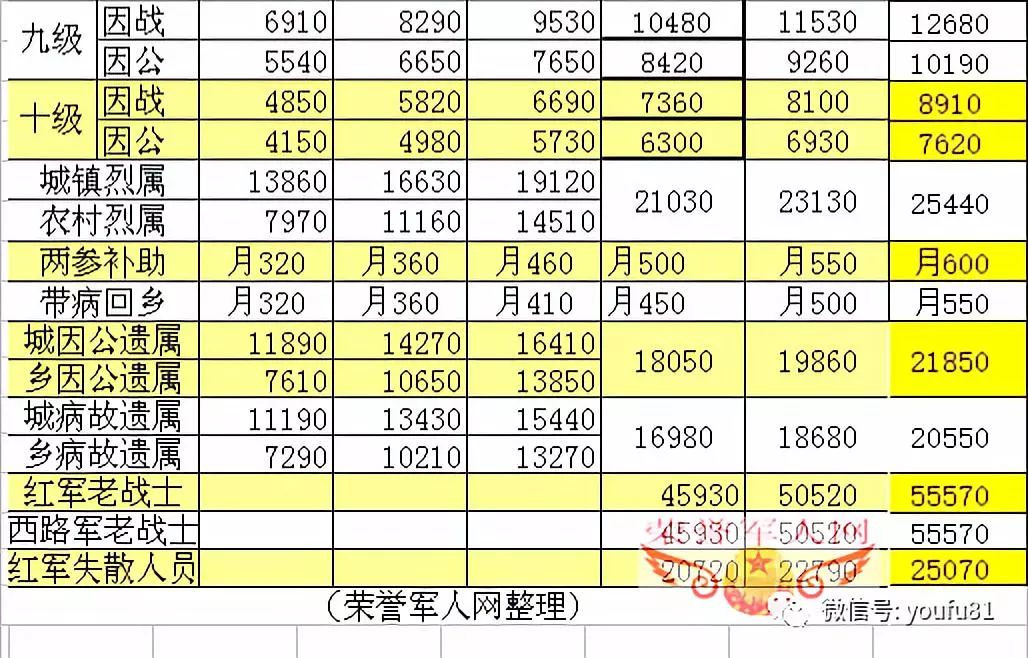 退役军人,优抚对象抚恤和生活补助标准汇总(表格