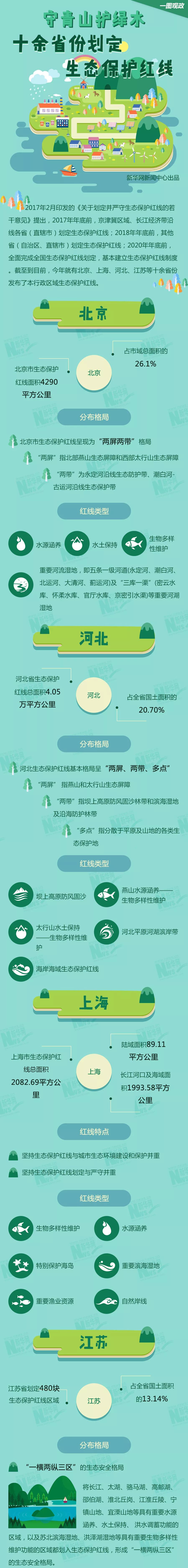 一图读懂|十余省份划定生态保护红线,四川的分布格局是?