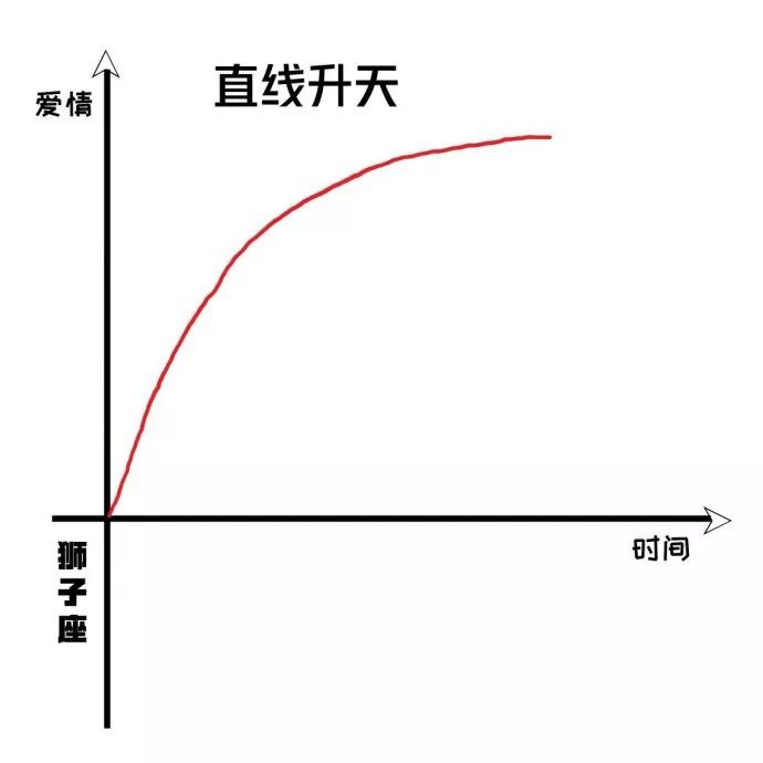 12星座恋爱曲线图,不撞南墙不回头!