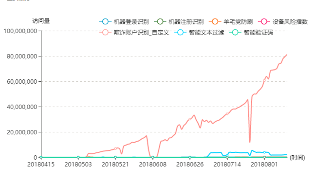 推广|数美科技：每年4千多亿网络欺诈损失，怎么样做好反欺诈全靠这个能力