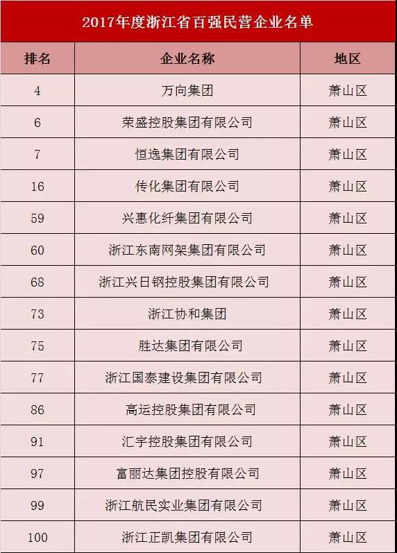 萧山区gdp多少_从速度到质量 萧山GDP被余杭超越并不是什么大事情 图(2)