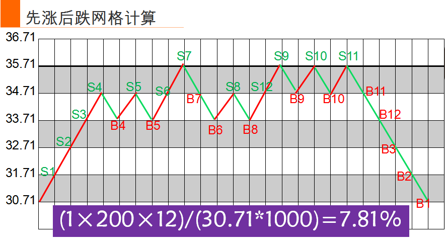 网格三部曲2:分仓操作_交易