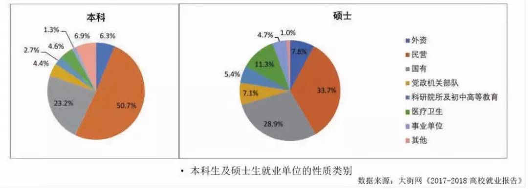 哪些专业和城市,研究生薪资高于本科生40?_就业