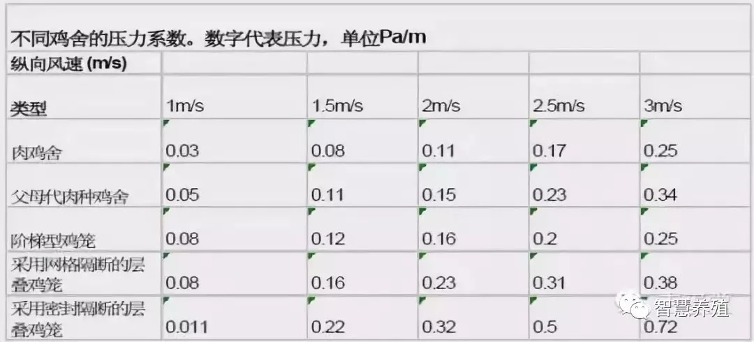 鸡舍通风量21个项的科学计算方法果断收藏了