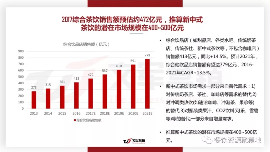 20172018奶茶行业大数据调研报告