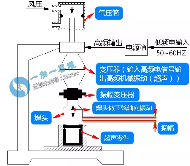 由上图我们就可以看出超声波焊接的原理: ①超声装备工作原理