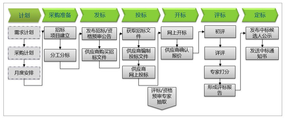 招标业务流程图