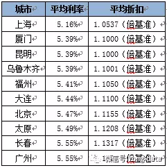 好消息 广州首套房贷利率最低仅上浮8 放款时间加快