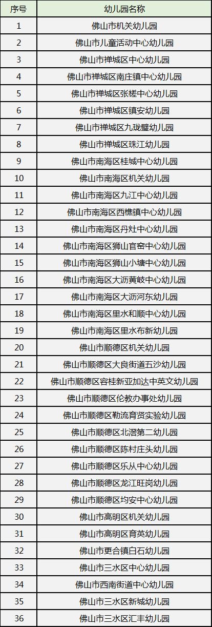 拟认定为2018年佛山市幼儿园"师德师风建设先进集体"名单