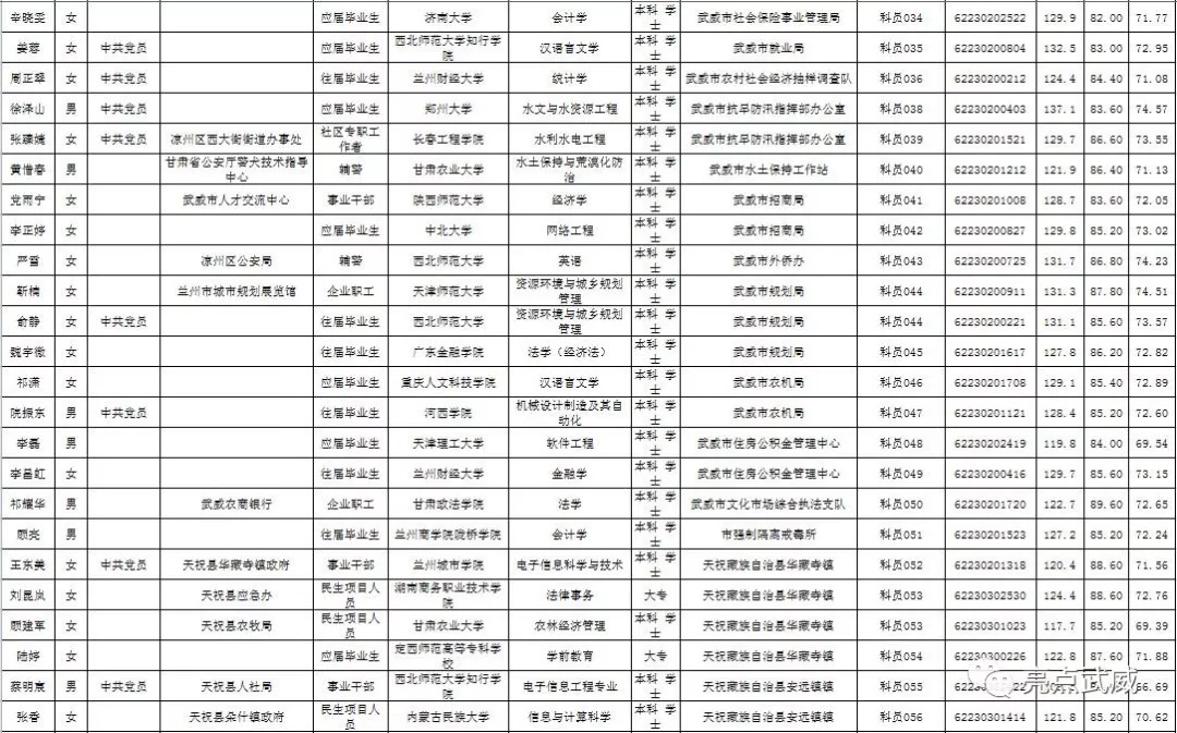 武威市人口有多少_最新 甘肃各市州常住人口及GDP公布,看看武威排名多少(2)