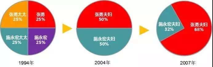 施永宏,李海燕夫妇,经过"被动"的股权转让,目前在海底捞的持股为29.