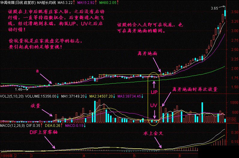 上海顶尖操九游会老哥俱乐部盘手“跑道坑”形态写给亏损的散户