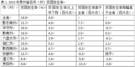 贫困的地理指示因子识别:以贵州省黔东南苗族侗族自治州为例