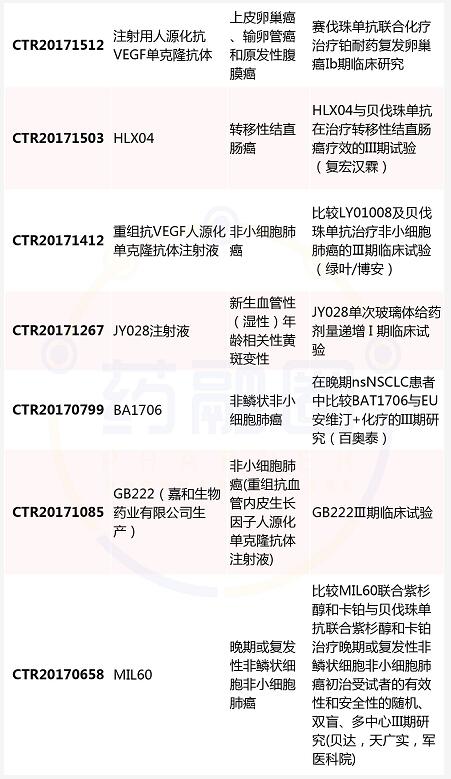 国产贝伐单抗bevacizumab首家申请上市,超过10家在三期临床