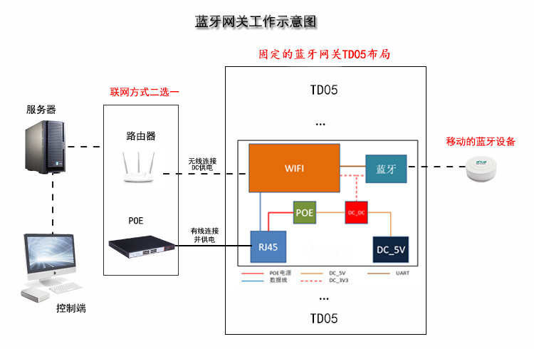 一,蓝牙网关的工作示意图