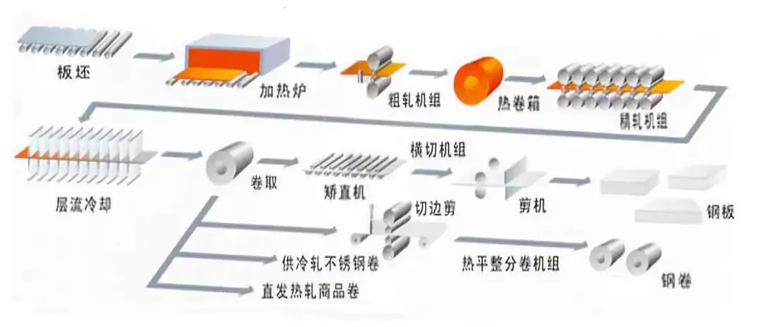 不易加工,一般加热到1100～1250℃进行轧制,这种轧制工艺叫热轧