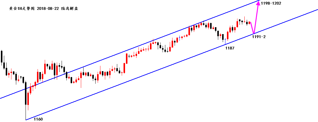 陆离解盘：黄金偏强震荡，依托1160-87上行趋势多_图1-1