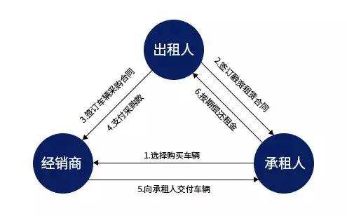 一文读懂:什么是汽车融资租赁,直击7类目标客