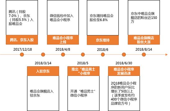 唯品会:活跃用户增速回升但业绩承压,估值承受收入增速及毛利率下滑