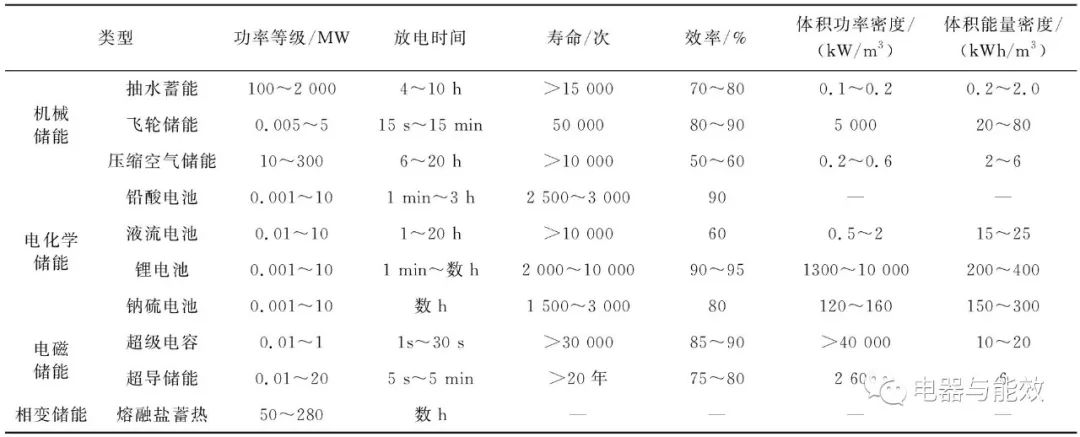 不同储能技术在分布式电源并网中的发展趋势及(图1)