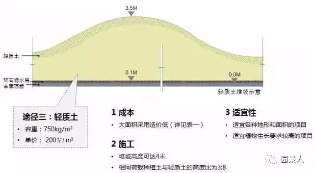 景观微地形堆坡的艺术